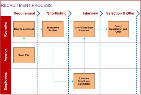 Agile Information Technology: How to Prepare Cross Functional Flowchart in MS Visio