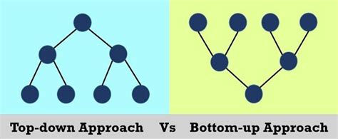 Difference between Top-down and Bottom-up Approach (with Comparison Chart) - Tech Differences