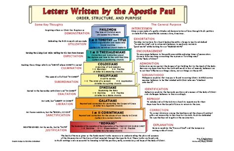 Paul Letters Chart | PDF | Epistle To The Colossians | Paul The Apostle