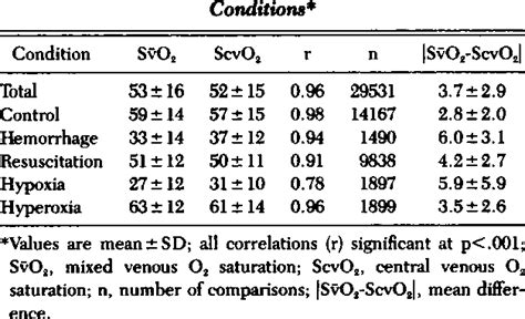 [PDF] Comparison of central-venous to mixed-venous oxygen saturation ...