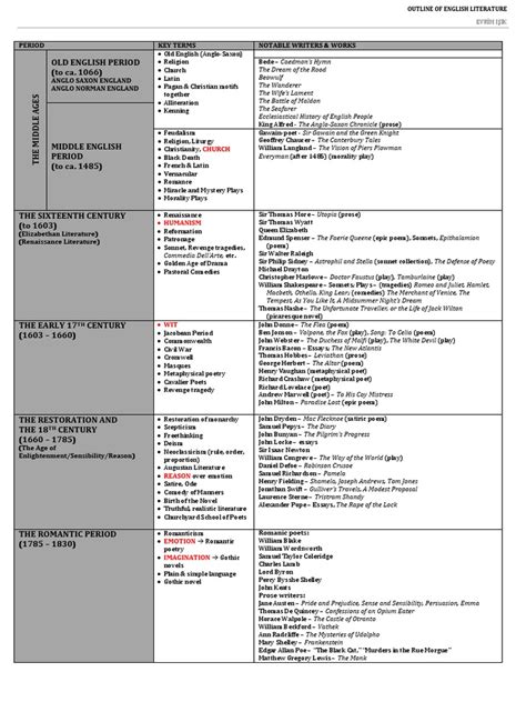 English Literature Timeline | PDF | English Literature | Victorian ...