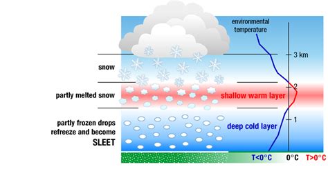 Severe Weather 101: Winter Weather Types