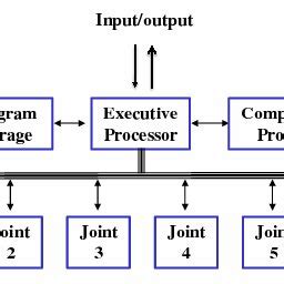 Impedance controller structure. | Download Scientific Diagram