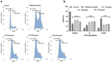 Illustration of DAPI-based cell cycle progression in SW480 cells after... | Download Scientific ...