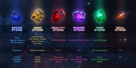 The Infinity Stones - Helpful Chart | Avengers, Soul stone, Marvel infinity