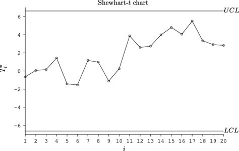 Shewhart t control chart corresponding to phase II dataset in Table 5 | Download Scientific Diagram