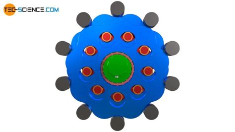 How does a cycloidal drive work? | tec-science