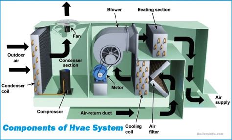 The Main Components of Hvac System