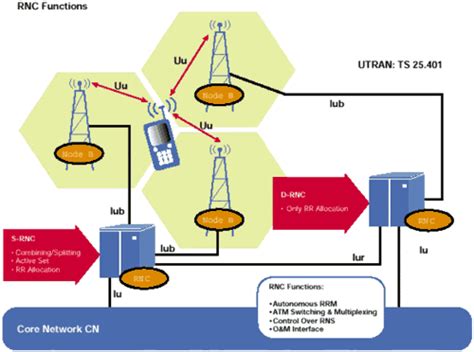 Web ProForum Tutorial: UMTS Protocols and Protocol Testing