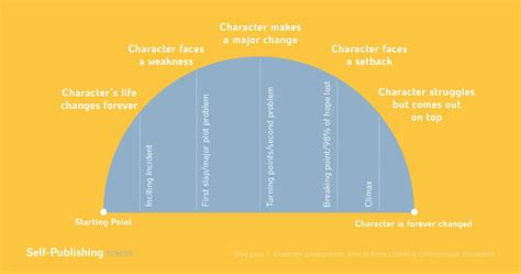 Creating Character Arcs Pdf Download - Allen Sorsby