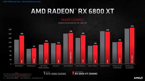 With FPS Numbers: RX 6800 XT vs RTX 3080 (1440p) : r/Amd