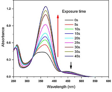 UV–Vis absorbance spectra of polymer IIa on irradiation visible light... | Download Scientific ...