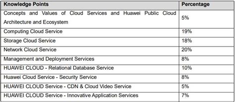 Huawei HCIA-Cloud Service V2.2 H13-811_V2.2 Training Material