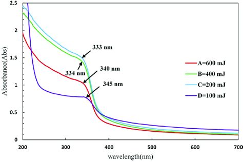 The UV-Vis absorption spectroscopy diagram of samples synthesized by... | Download Scientific ...