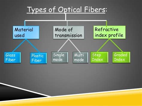 Classification of Optical Fiber (The Complete Guide 2020) - Fiber Optic Manufacture and Supplier ...