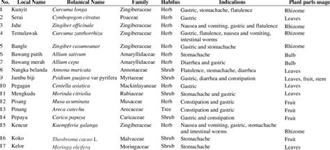 Medicinal plants to treat gastrointestinal disorders used by the Dayak... | Download Scientific ...