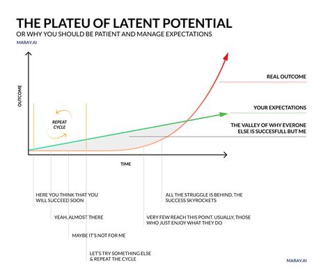 The Plateau of Latent Potential | Self help books, Self help, Knowledge ...