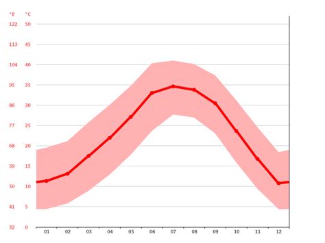 Gilbert climate: Weather Gilbert & temperature by month