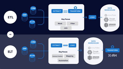 ETL vs ELT: Key Differences and Latest Trends - Striim