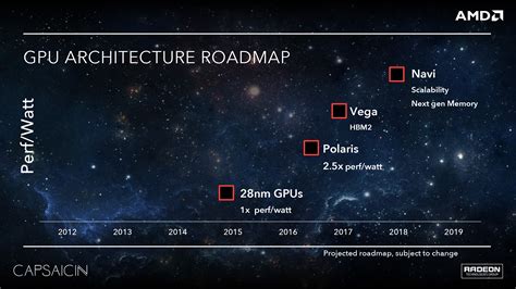 AMD Unveils GPU Architecture Roadmap: After Polaris Comes Vega