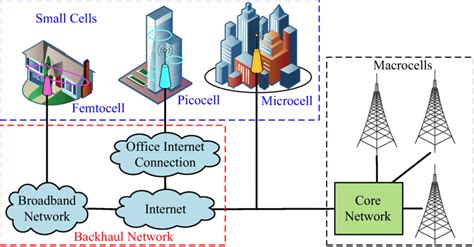 The heterogeneous network architecture | Download Scientific Diagram