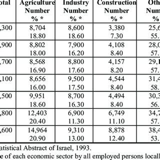 1 -Population Estimates of the Gaza Strip | Download Table