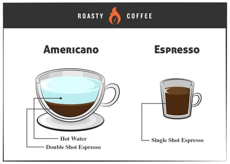 Americano Vs. Espresso: Know What You're Ordering