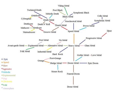 Simplified Guide to Metal Subgenres by Ganondox on DeviantArt