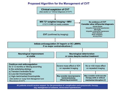 Cerebral Venous Thrombosis – Core EM