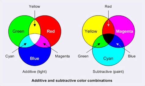 CMYK & RGB | Subtractive color, What colors make pink, Color theory