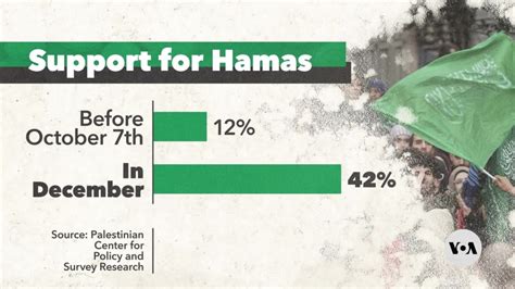 West Bank Support for Hamas Rises Rapidly After October 7th