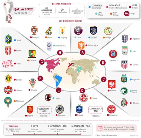 Grupos del Mundial Qatar 2022 | Reporte Hispano