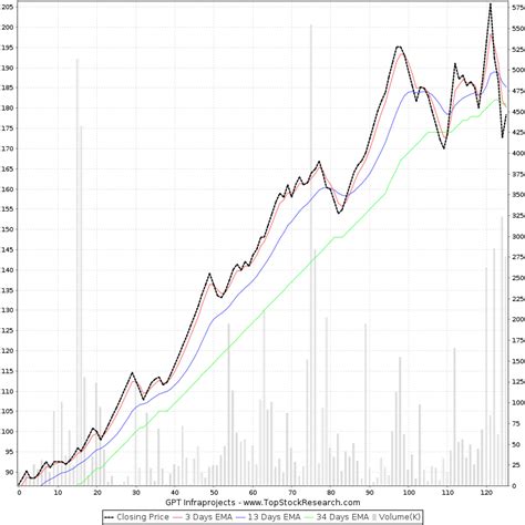 Six Months Chart Of Gpt Infraprojects Gptinfra Historical Chart - Photos