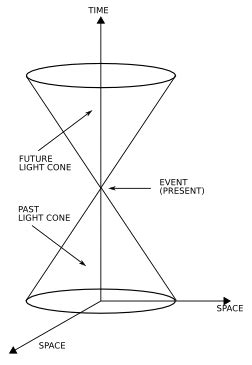 Light cone diagram of an event 36 | Download Scientific Diagram