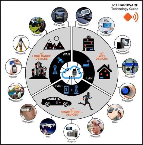 A wide repertory of IoT hardware devices (IoT Hardware Technology... | Download Scientific Diagram