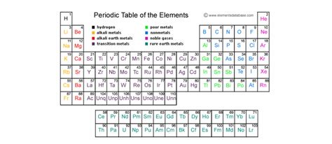 Periodic Table Igcse Edexcel