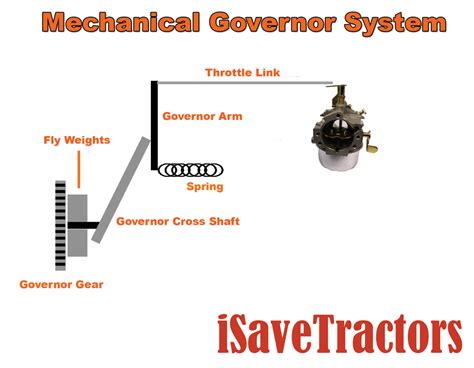 Engine Science: The Governor System - iSaveTractors