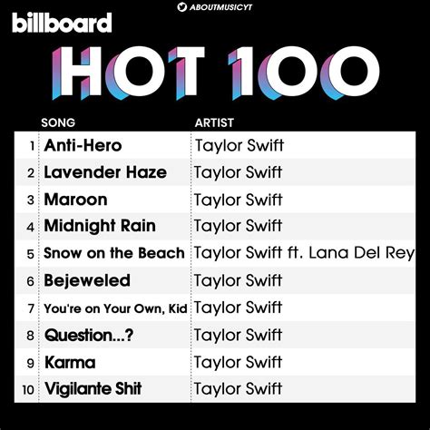 History made as Taylor Swift dominates Billboard charts | Hotpress