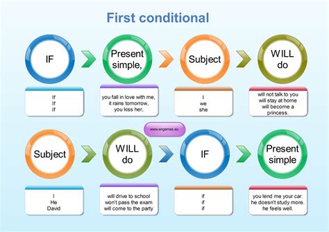 First conditional - grammar explanation for learners of English - Games to learn English | Games ...