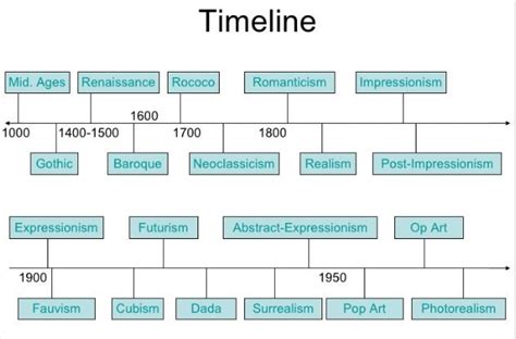 renaissance artists timeline - Google Search | Renaissance artists ...