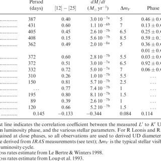 Physical Properties of Mira Variables and Semiregular Variable Stars... | Download Table