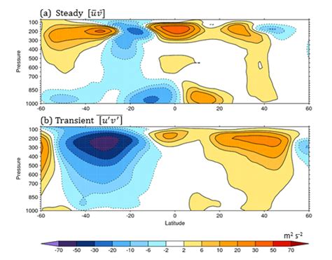 How the Hadley Cells work | Weather and Climate @ Reading