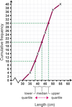 BBC Bitesize - GCSE Maths Numeracy (Wales – 2015 onwards) - Range and box-and-whisker plots ...