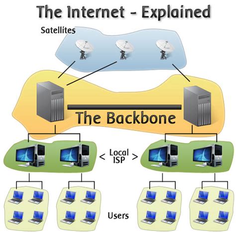 How Internet Works - Internet Diagram - Internet Explained - Internet ...