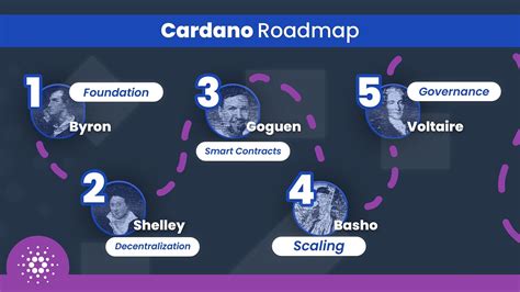 Cardano Roadmap Infographic - Education - Cardano Forum