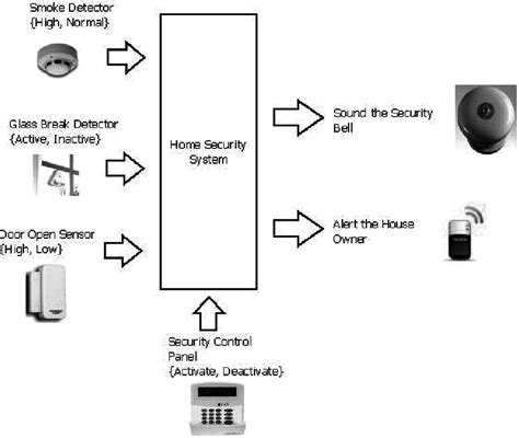 Integrated home security system. | Download High-Quality Scientific Diagram