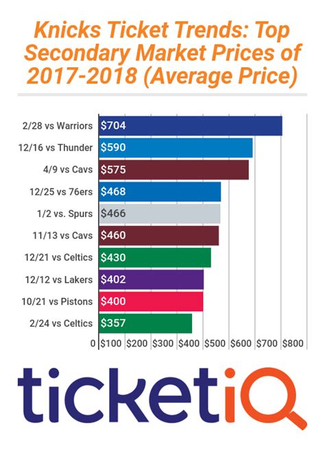 Secondary Market Prices Up For Knicks Tickets With Lakers and Melo ...