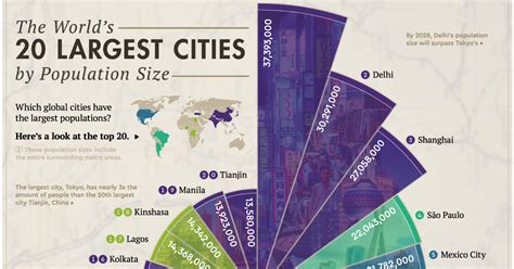 Ranked: The 20 Most Populous Cities in the World