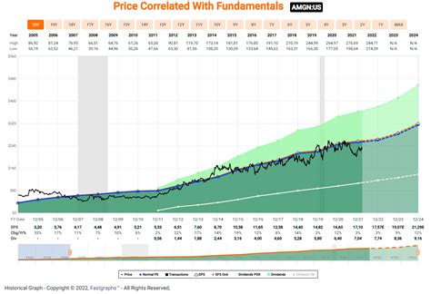 Amgen Stock: Long-Term Consistency Is Key (NASDAQ:AMGN) | Seeking Alpha