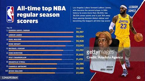 An infographic titled "All-time top NBA regular season scorers"... News ...